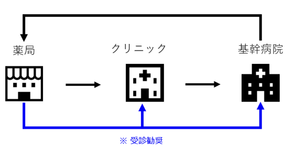 受診勧奨モデル